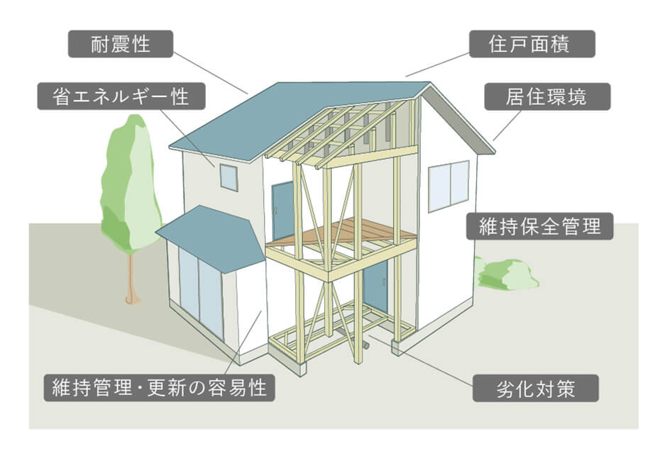安心して永く住む家を目指して長期優良住宅仕様を標準化