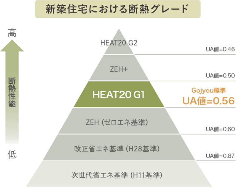 新築住宅における断熱グレード