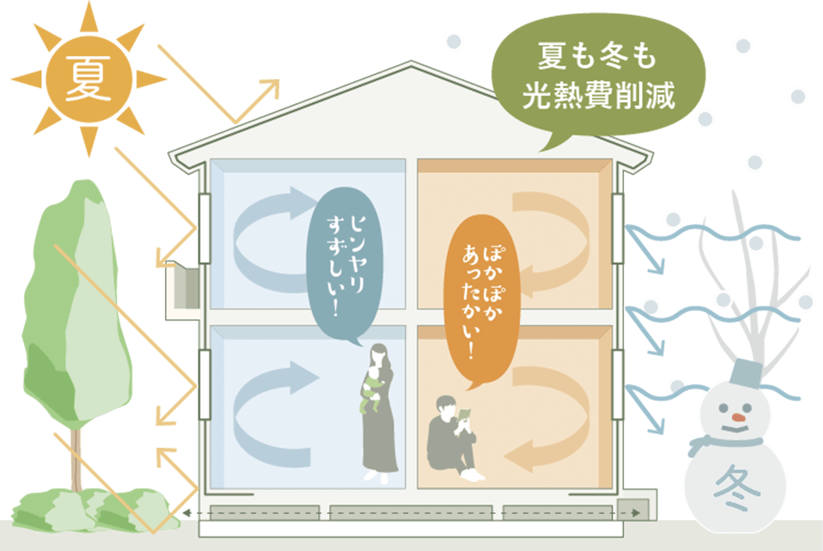 安心して永く住む家を目指して長期優良住宅仕様を標準化