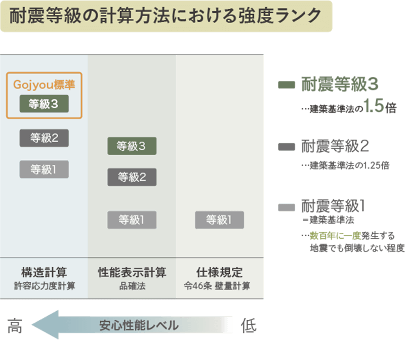 耐震等級の計算方法における強度ランク