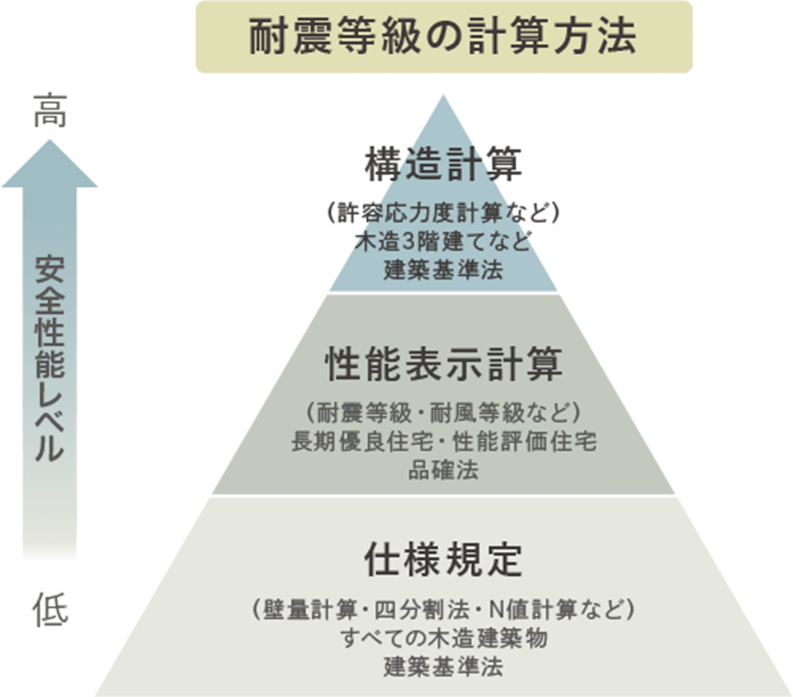 耐震等級の計算方法